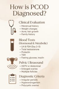 PCOD Diagnosis